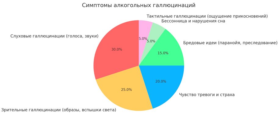 Инфографик 
 симптомов алкогольных галлюцинаций